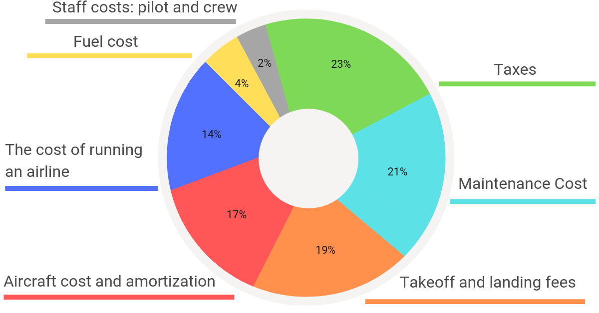 Airline Operating Cost Of Airlines